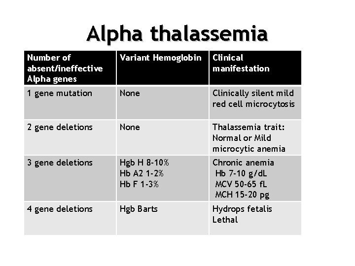 Alpha thalassemia Number of absent/ineffective Alpha genes Variant Hemoglobin Clinical manifestation 1 gene mutation