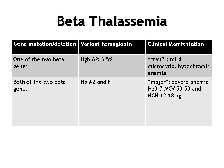 Beta Thalassemia Gene mutation/deletion Variant hemoglobin Clinical Manifestation One of the two beta genes