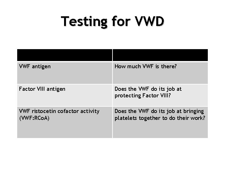 Testing for VWD VWF antigen How much VWF is there? Factor VIII antigen Does