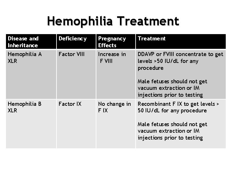 Hemophilia Treatment Disease and Inheritance Deficiency Pregnancy Effects Treatment Hemophilia A XLR Factor VIII