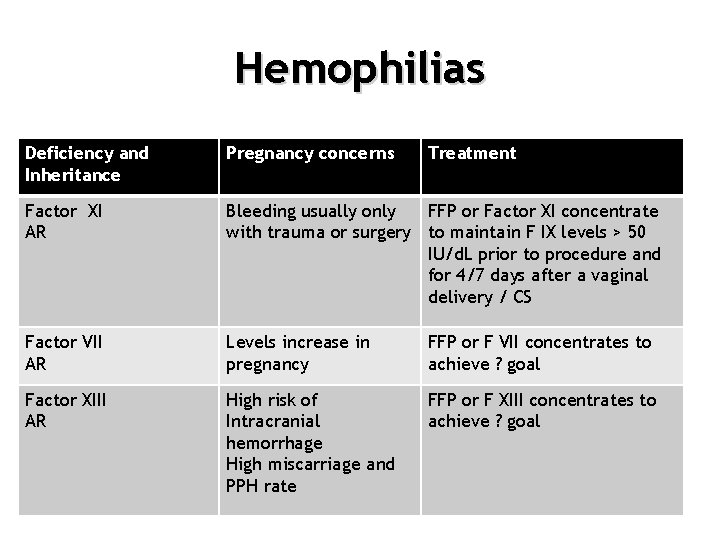 Hemophilias Deficiency and Inheritance Pregnancy concerns Treatment Factor XI AR Bleeding usually only FFP