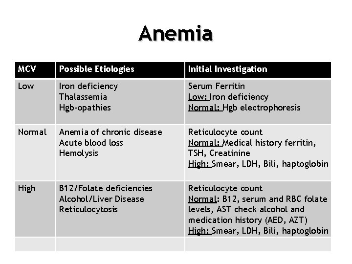 Anemia MCV Possible Etiologies Initial Investigation Low Iron deficiency Thalassemia Hgb-opathies Serum Ferritin Low: