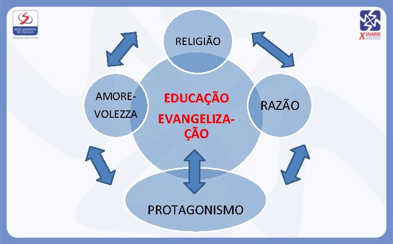 RELIGIÃO AMOREVOLEZZA EDUCAÇÃO EVANGELIZAÇÃO PROTAGONISMO RAZÃO 
