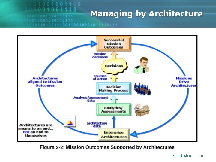 Managing by Architecture 10 