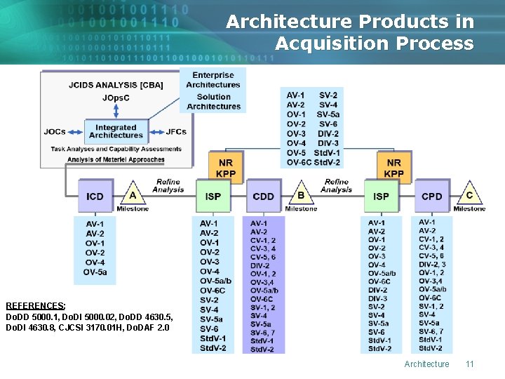 Architecture Products in Acquisition Process REFERENCES: Do. DD 5000. 1, Do. DI 5000. 02,