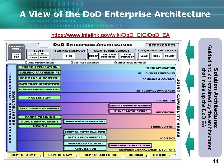 A View of the Do. D Enterprise Architecture https: //www. intelink. gov/wiki/Do. D_CIO/Do. D_EA