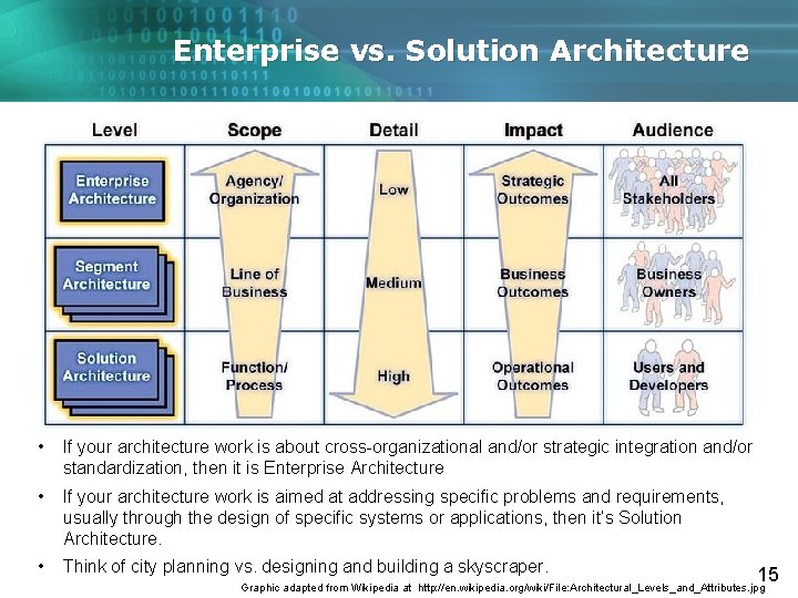 Enterprise vs. Solution Architecture • If your architecture work is about cross-organizational and/or strategic