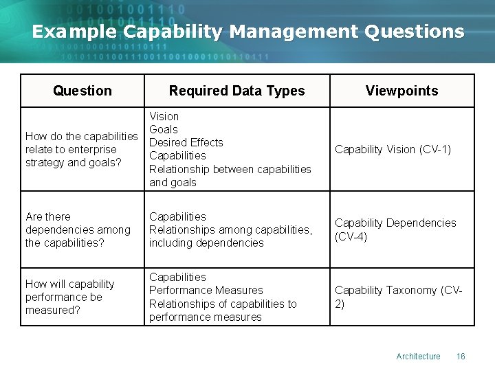 Example Capability Management Questions Question Required Data Types Viewpoints Vision Goals How do the