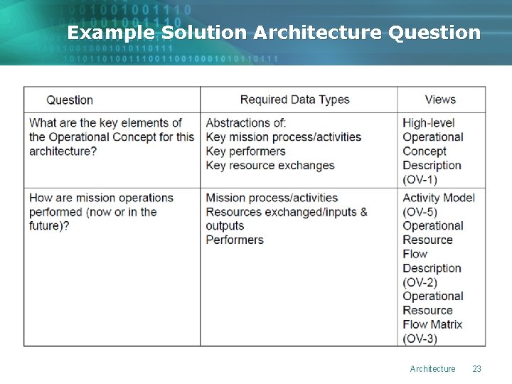 Example Solution Architecture Question Architecture 23 