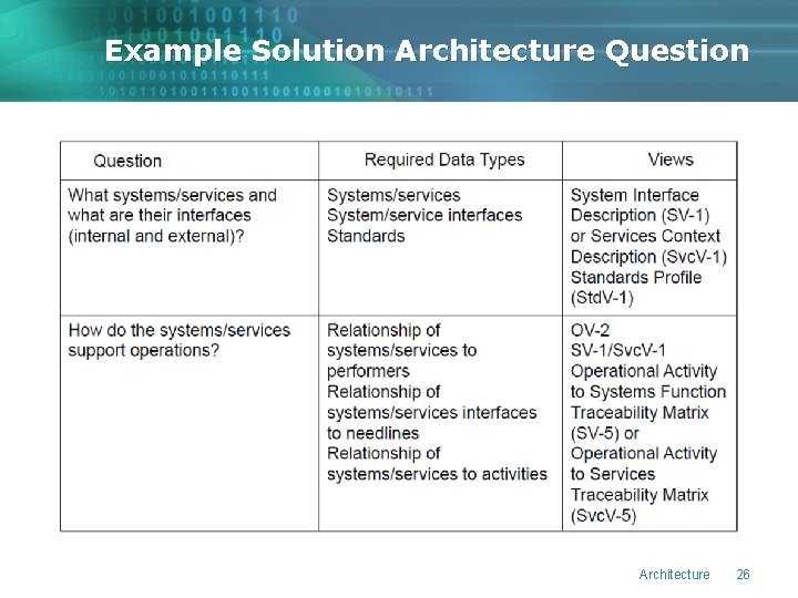 Example Solution Architecture Question Architecture 26 