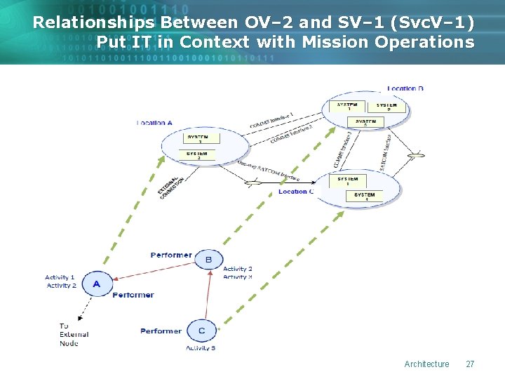 Relationships Between OV– 2 and SV– 1 (Svc. V– 1) Put IT in Context