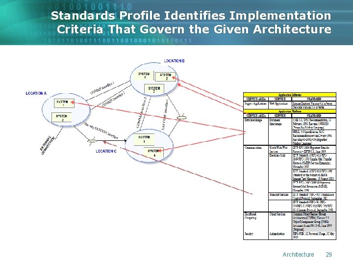 Standards Profile Identifies Implementation Criteria That Govern the Given Architecture 29 