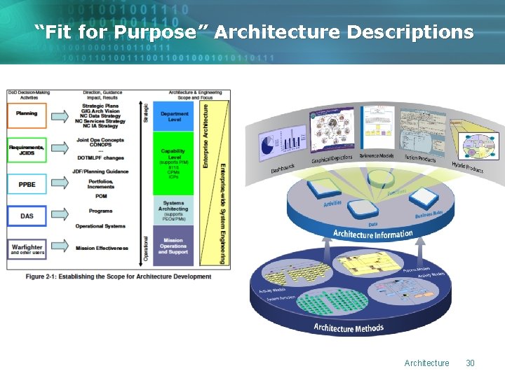 “Fit for Purpose” Architecture Descriptions Architecture 30 