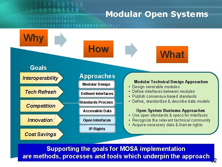 Modular Open Systems Why How What Goals Interoperability Approaches Modular Design Tech Refresh Competition