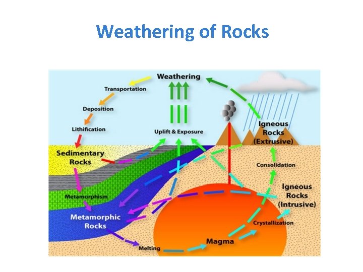 Weathering of Rocks 