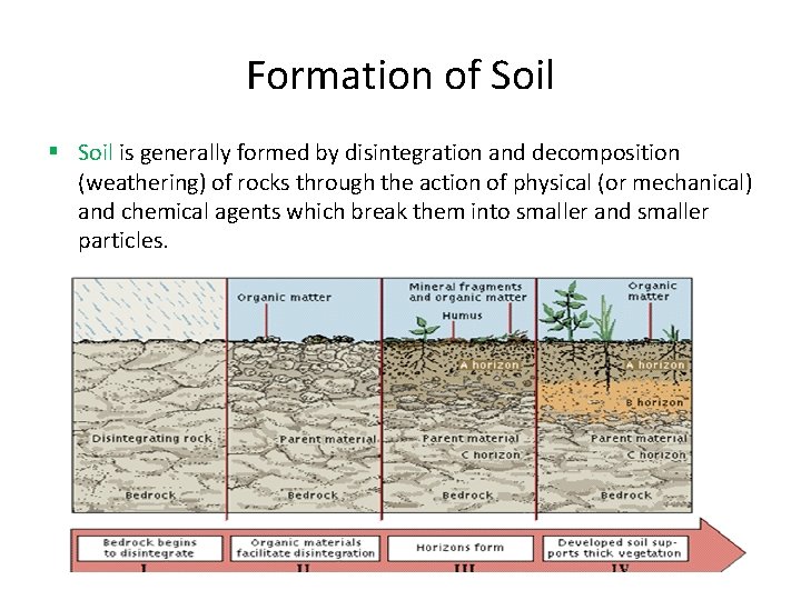 Formation of Soil § Soil is generally formed by disintegration and decomposition (weathering) of