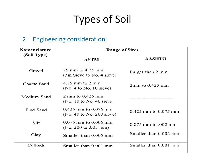 Types of Soil 2. Engineering consideration: 