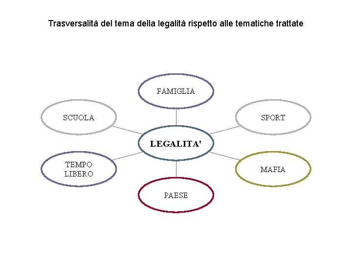 Trasversalità del tema della legalità rispetto alle tematiche trattate FAMIGLIA SCUOLA SPORT LEGALITA' TEMPO