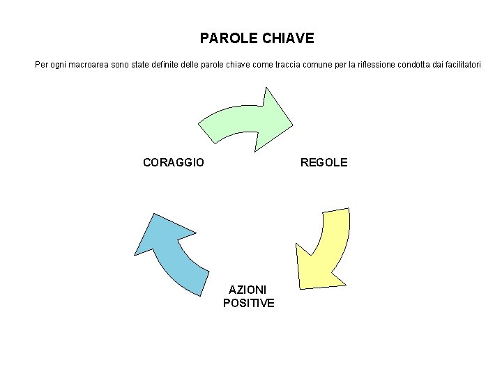 PAROLE CHIAVE Per ogni macroarea sono state definite delle parole chiave come traccia comune