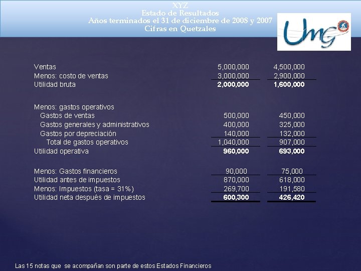 XYZ Estado de Resultados Años terminados el 31 de diciembre de 2008 y 2007