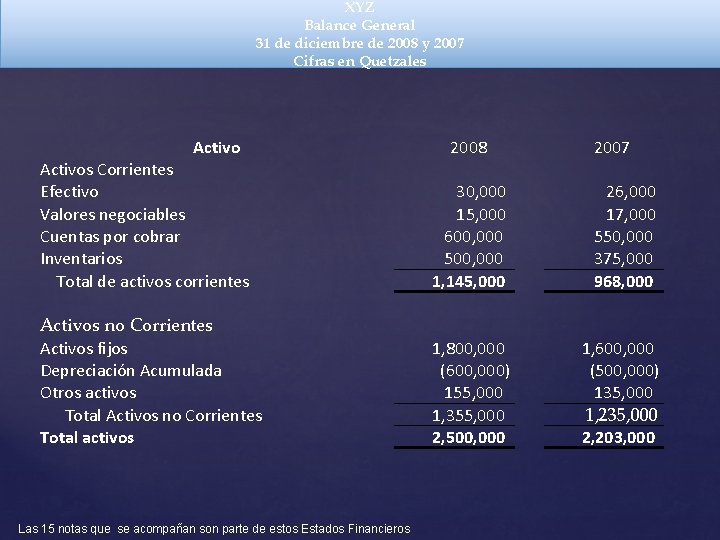 XYZ Balance General 31 de diciembre de 2008 y 2007 Cifras en Quetzales Activo