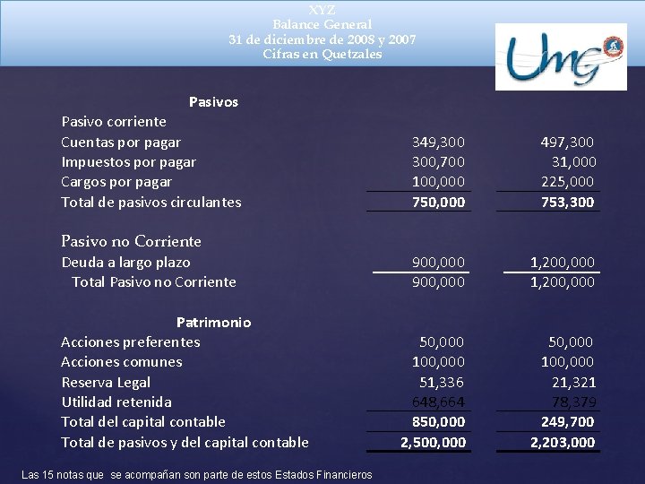 XYZ Balance General 31 de diciembre de 2008 y 2007 Cifras en Quetzales Pasivos