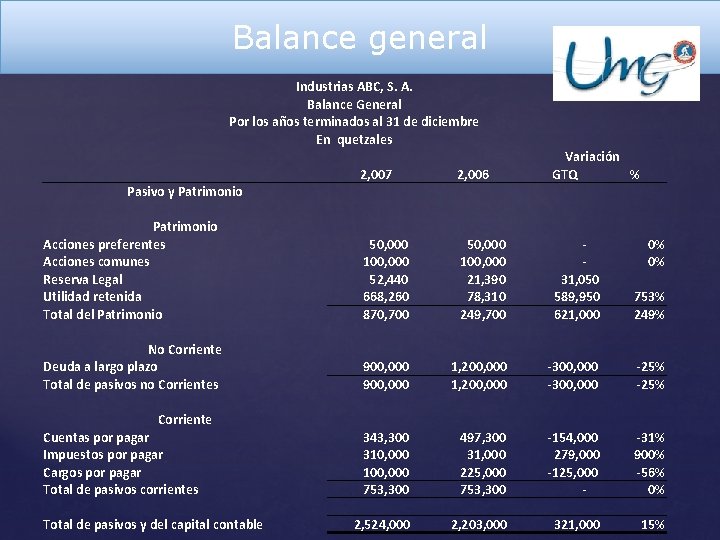 Balance general Industrias ABC, S. A. Balance General Por los años terminados al 31