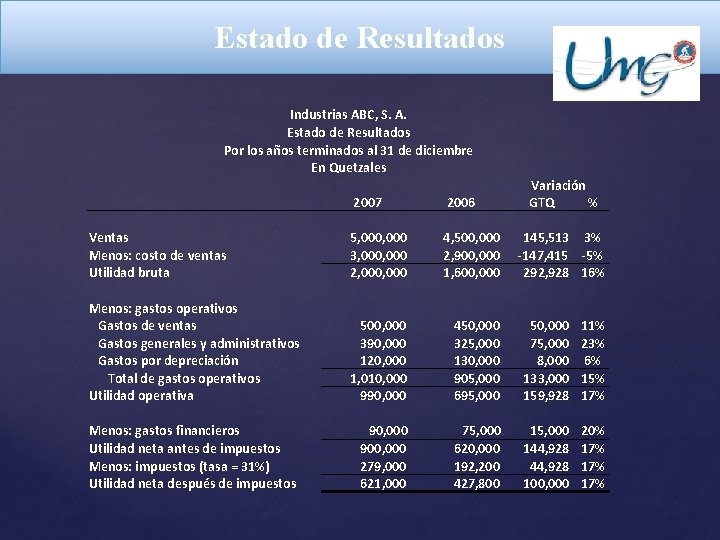 Estado de Resultados Industrias ABC, S. A. Estado de Resultados Por los años terminados