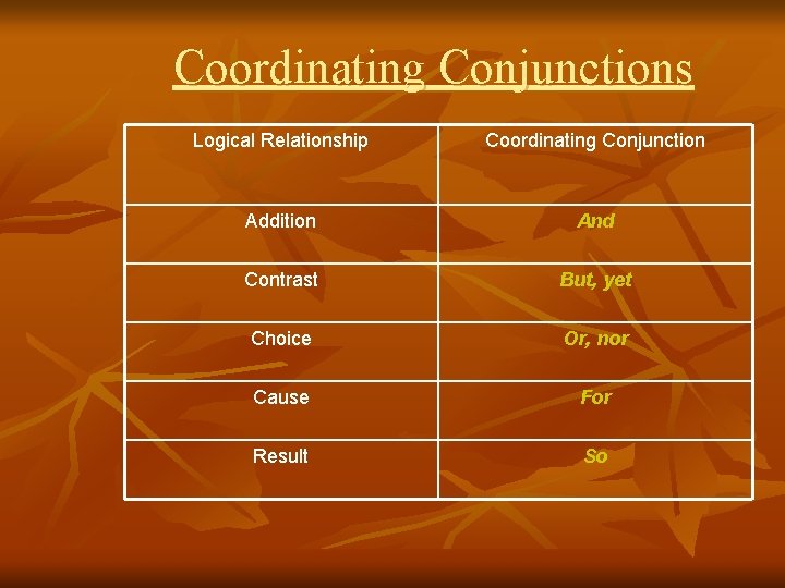 Coordinating Conjunctions Logical Relationship Coordinating Conjunction Addition And Contrast But, yet Choice Or, nor