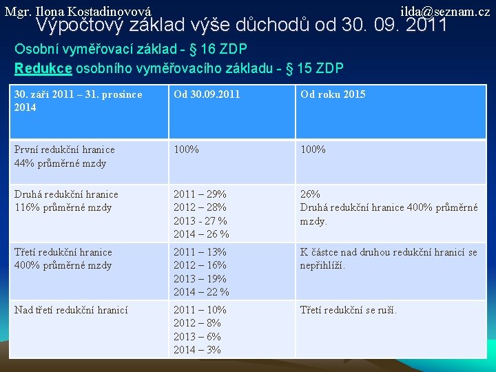 Mgr. Ilona Kostadinovová ilda@seznam. cz Výpočtový základ výše důchodů od 30. 09. 2011 Osobní