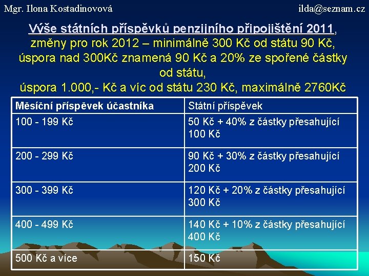 Mgr. Ilona Kostadinovová ilda@seznam. cz Výše státních příspěvků penzijního připojištění 2011, změny pro rok