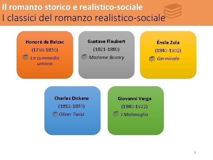 Il romanzo storico e realistico-sociale I classici del romanzo realistico-sociale Honoré de Balzac Gustave