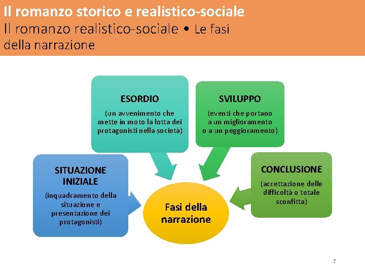 Il romanzo storico e realistico-sociale Il romanzo realistico-sociale • Le fasi della narrazione ESORDIO