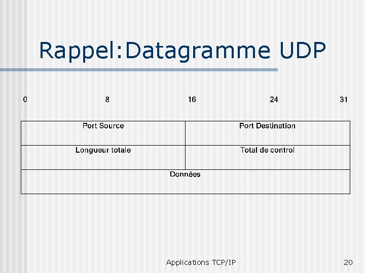 Rappel: Datagramme UDP Applications TCP/IP 20 