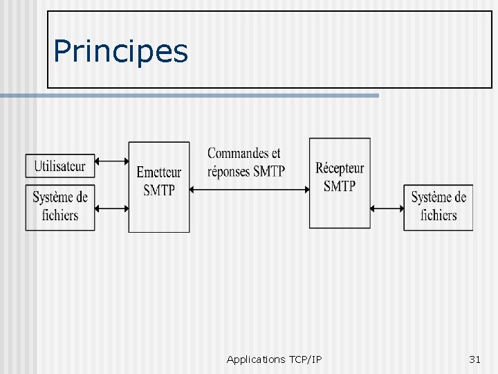 Principes Applications TCP/IP 31 