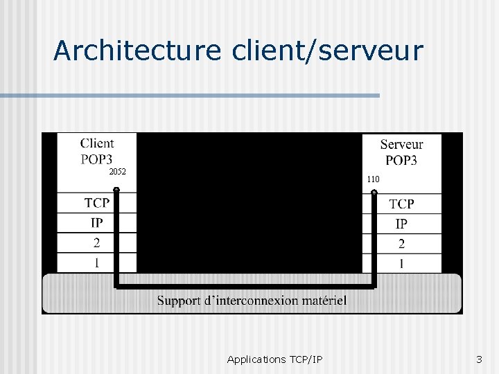 Architecture client/serveur 2052 110 Applications TCP/IP 3 