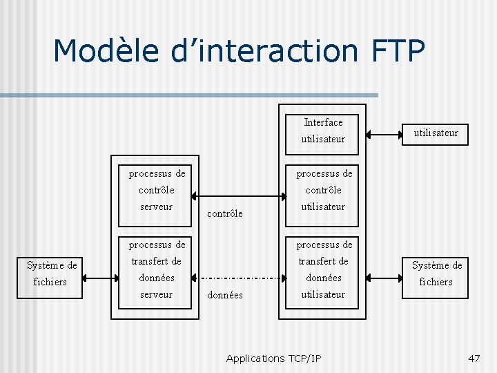 Modèle d’interaction FTP Interface utilisateur processus de contrôle serveur contrôle utilisateur processus de contrôle