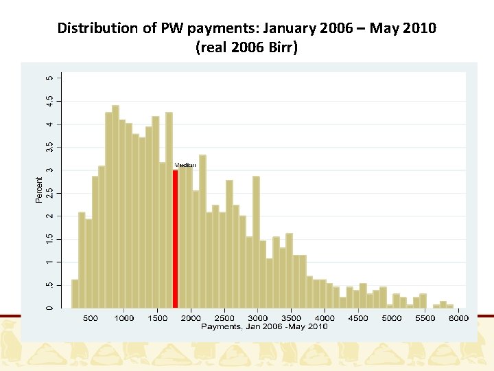 Distribution of PW payments: January 2006 – May 2010 (real 2006 Birr) 