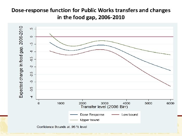 Dose-response function for Public Works transfers and changes in the food gap, 2006 -2010