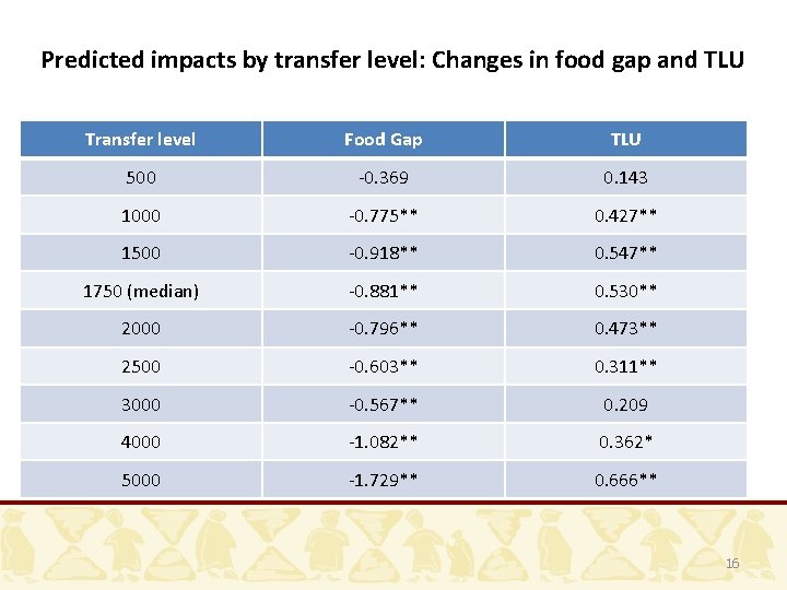 Predicted impacts by transfer level: Changes in food gap and TLU Transfer level Food