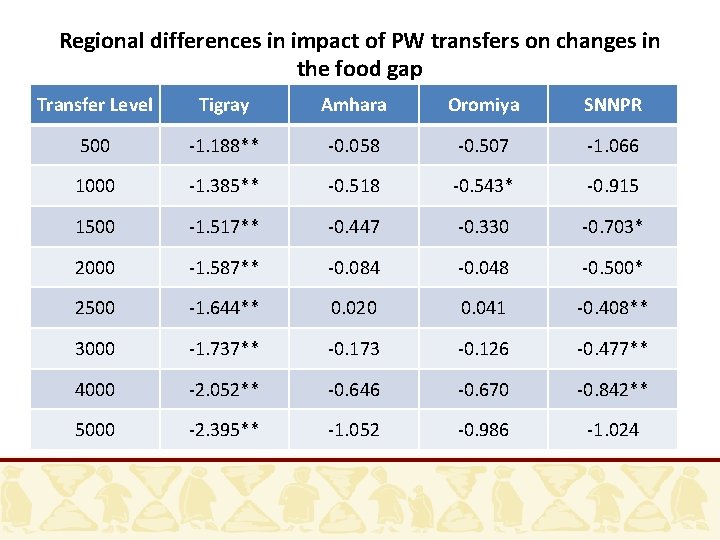 Regional differences in impact of PW transfers on changes in the food gap Transfer