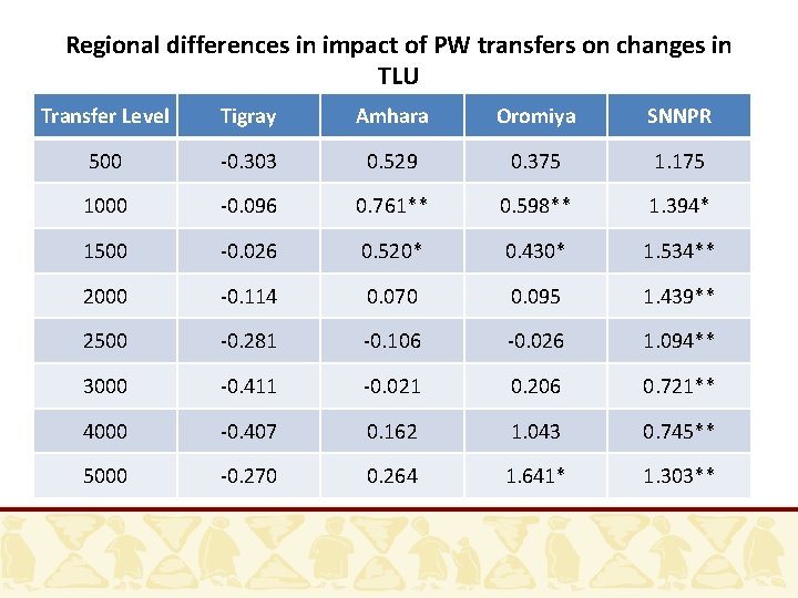 Regional differences in impact of PW transfers on changes in TLU Transfer Level Tigray