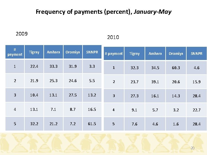 Frequency of payments (percent), January-May 2009 2010 # payment Tigray Amhara Oromiya SNNPR 1 Frequency of payments (percent), January-May 2009 2010 # payment Tigray Amhara Oromiya SNNPR 1