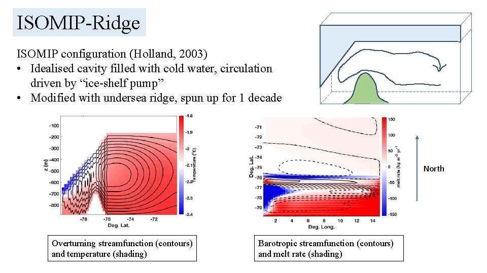 ISOMIP-Ridge ISOMIP configuration (Holland, 2003) • Idealised cavity filled with cold water, circulation driven