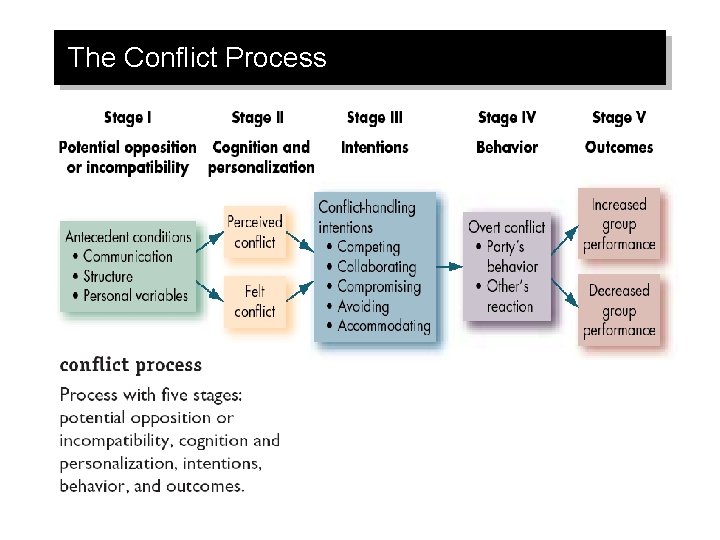 The Conflict Process 