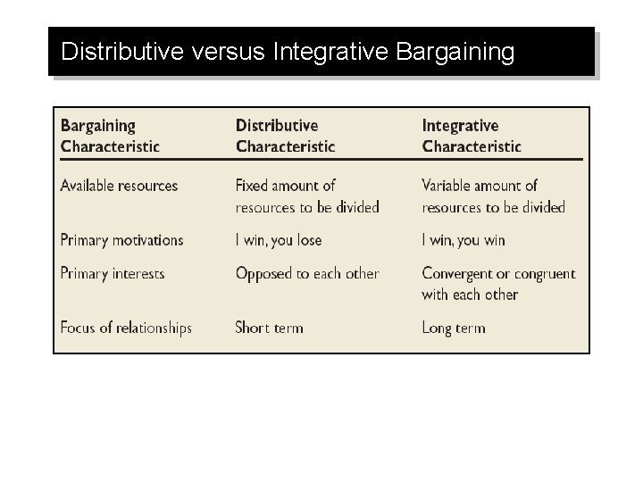 Distributive versus Integrative Bargaining 