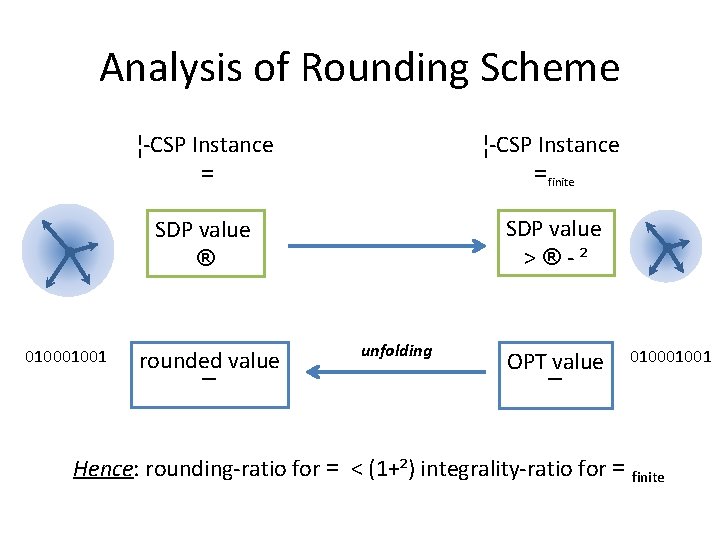 Analysis of Rounding Scheme 01001 ¦-CSP Instance =finite SDP value ® SDP value >®-²