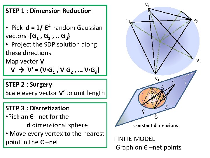 v 2 STEP 1 : Dimension Reduction • Pick d = 1/ Є4 random v 2 STEP 1 : Dimension Reduction • Pick d = 1/ Є4 random