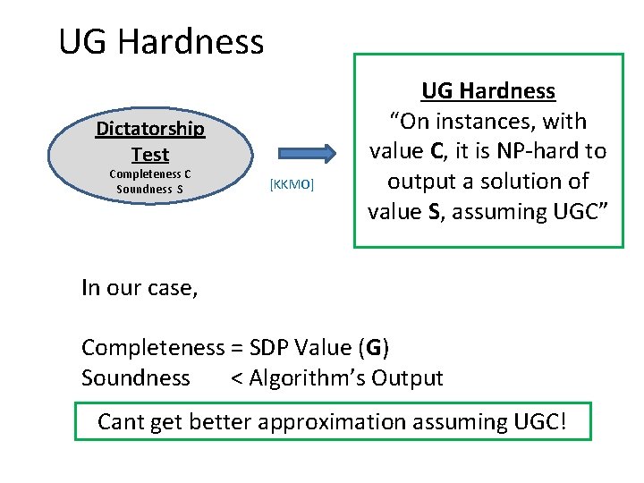 UG Hardness Dictatorship Test Completeness C Soundness S [KKMO] UG Hardness “On instances, with