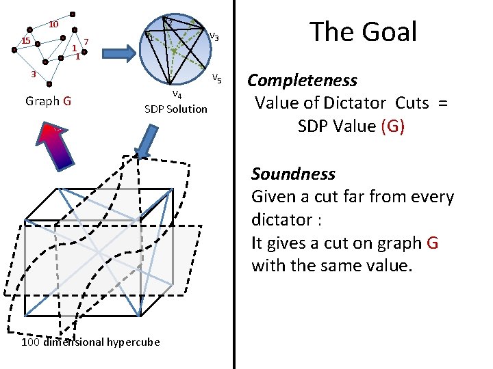 10 15 1 1 7 v 1 v 2 3 Graph G v 4